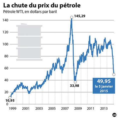 prix du baril historique